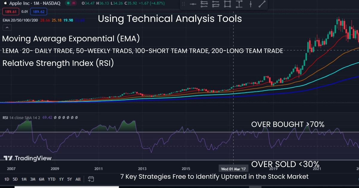 • Using Technical Analysis Tools