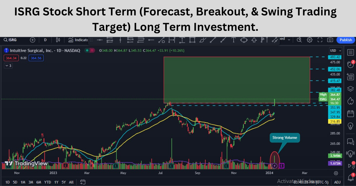 ISRG Stock Short Term (Forecast, Breakout, & Swing Trading Target) Long Term Investment.